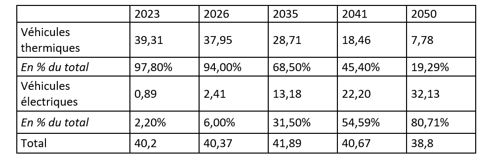 Figure 2 Evolution du parc français de voitures particulières entre 2023 et 2050 2.png