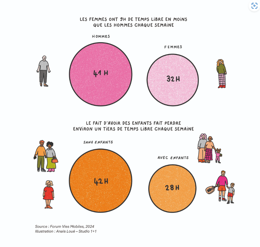 Mobilite temps libre froum vies mobiles enquete 2024 1.png