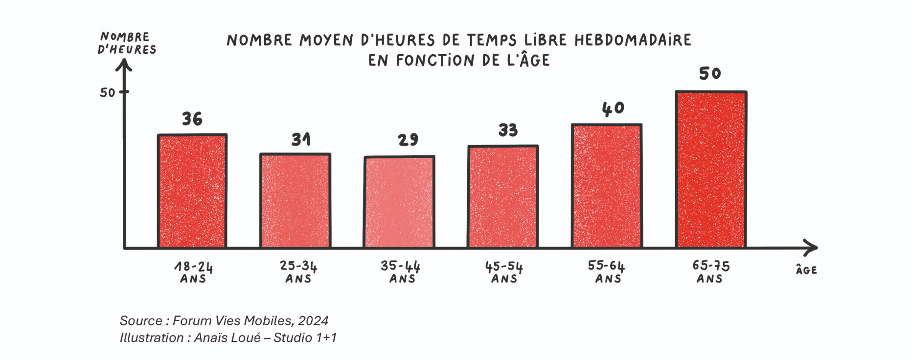 Mobilite temps libre froum vies mobiles enquete 2024 3.png